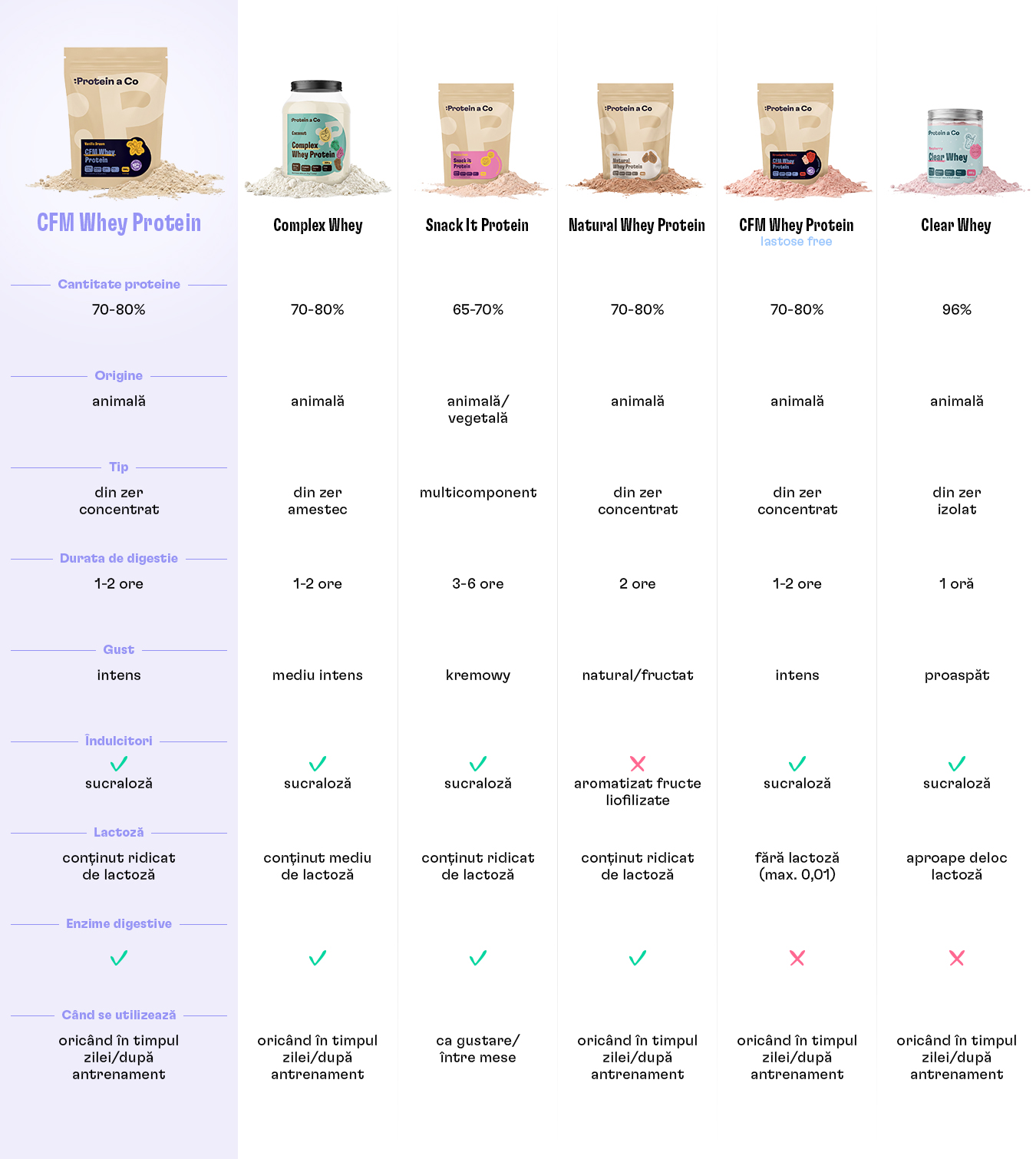 CFM Whey Protein_srovnani proteinu_ro